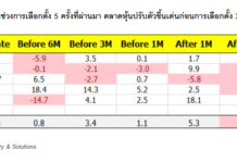 สถิติหุ้นไทยก่อนและหลังเลือกตั้ง 5 ครั้งที่ผ่านมา